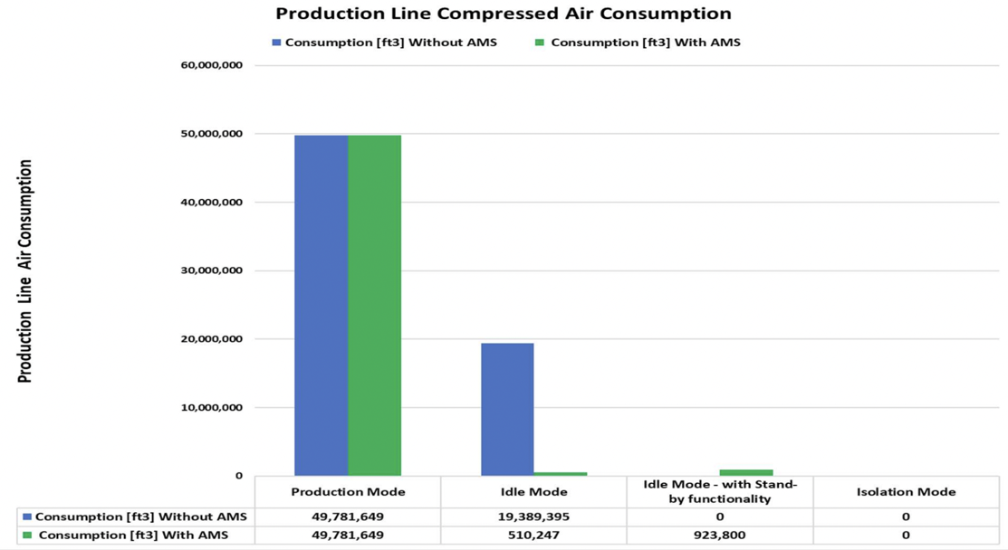 Production Line Compressed Air Consumption
